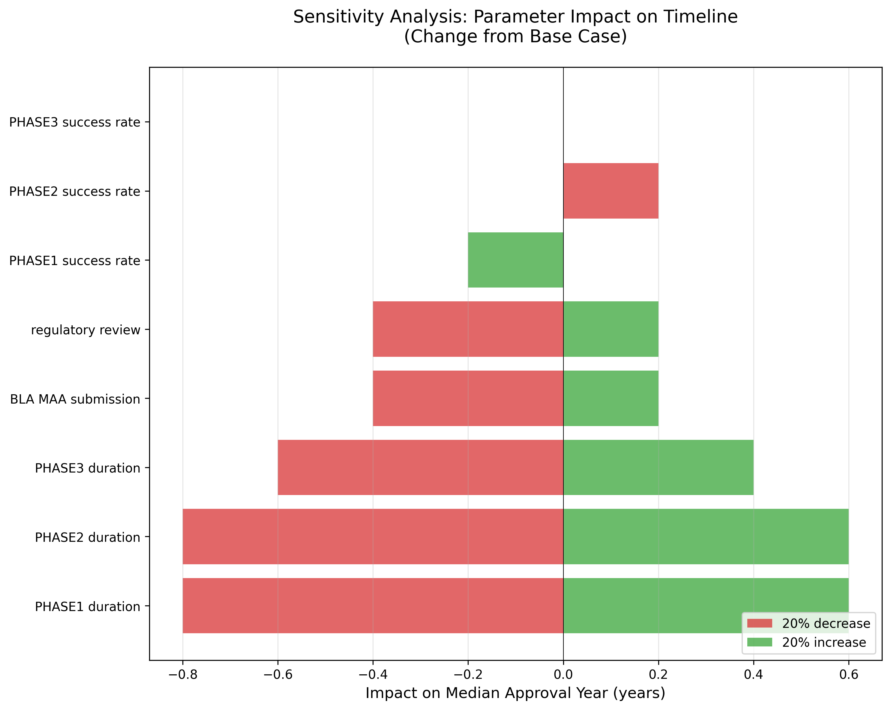 感度分析トルネード図
