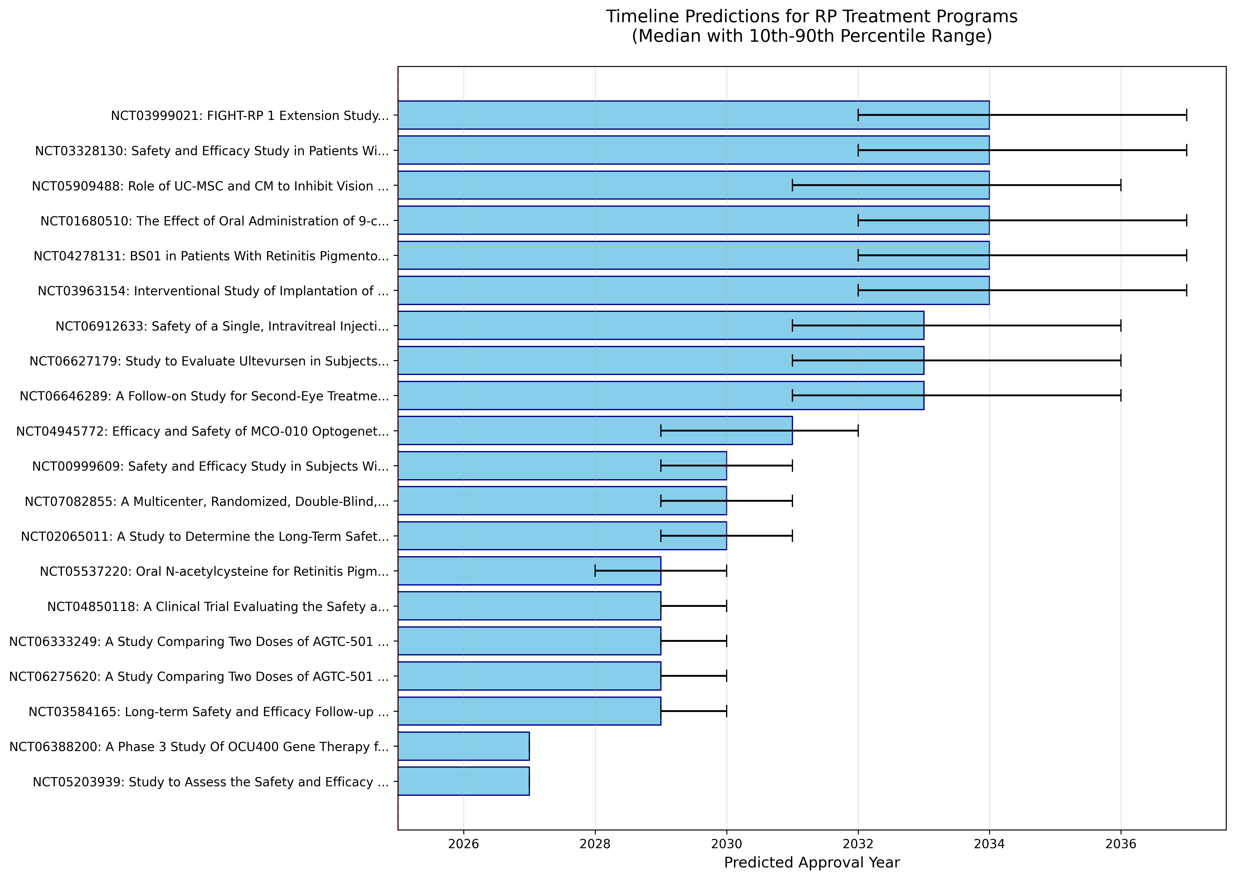 タイムライン予測図